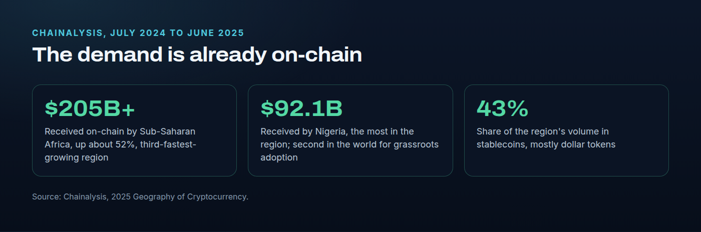 Key figures from Chainalysis for July 2024 to June 2025. Sub-Saharan Africa received over 205 billion dollars on-chain, up about 52 per cent, the third-fastest-growing region. Nigeria received 92.1 billion dollars, the most in the region, second in the world for grassroots adoption. Stablecoins were 43 per cent of the region's transaction volume.