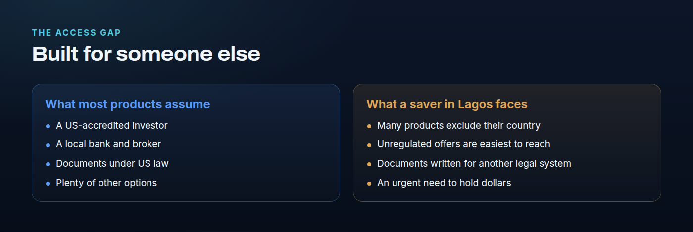 Two columns. What most tokenization products assume: a US-accredited investor, a local bank account and broker, legal documents under US law, and plenty of other options. What a saver in Lagos or Nairobi faces: many products exclude their country, unregulated offers are the easiest to reach, documents are written for another legal system, and the need to hold dollars is urgent.