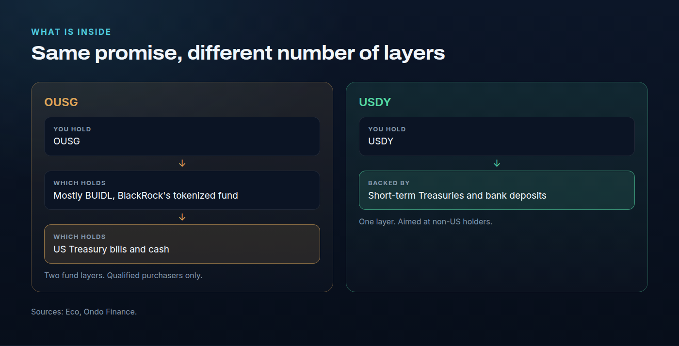 Two stacks side by side. OUSG: you hold OUSG, which holds mostly BUIDL, BlackRock's tokenized fund, which holds US Treasury bills and cash. That is two fund layers between you and the Treasury. USDY: you hold USDY, backed by short-term Treasuries and bank deposits held for the product. One layer.