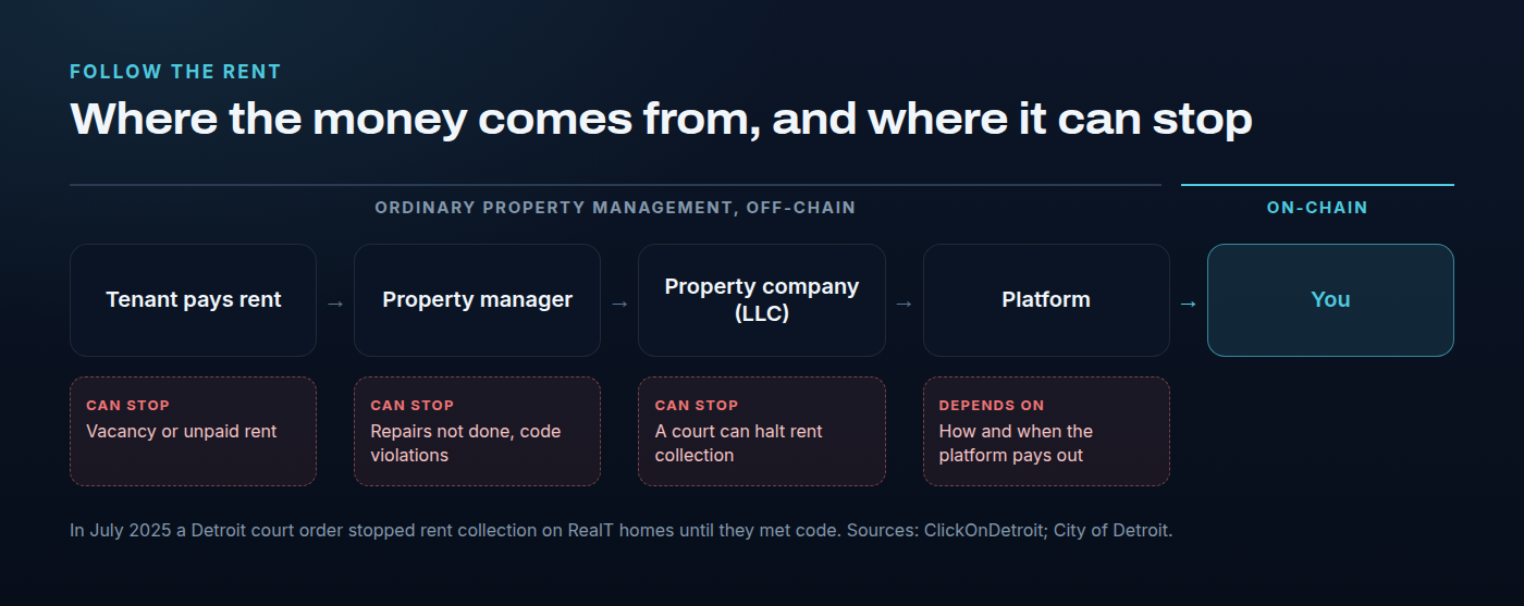 A flow from tenant to property manager to the property company to the platform to you. Only the final step, the platform paying token holders, happens on a blockchain. Marked under the earlier steps: a vacancy or unpaid rent stops income at the tenant; poor maintenance can lead to violations and legal action at the manager; and a court can stop rent being collected at all, as happened to RealT in Detroit in July 2025.