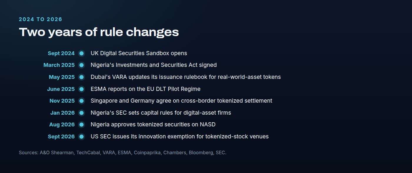A timeline from 2024 to 2026. September 2024: UK Digital Securities Sandbox opens. March 2025: Nigeria's Investments and Securities Act signed. May 2025: VARA updates its issuance rulebook for real-world-asset tokens. June 2025: ESMA reports on the EU DLT Pilot Regime. November 2025: Singapore and Germany sign a cross-border tokenized settlement agreement. January 2026: Nigeria's SEC sets capital rules for digital-asset firms. August 2026: Nigeria approves tokenized securities on NASD. September 2026: the US SEC issues its innovation exemption for tokenized stock venues.