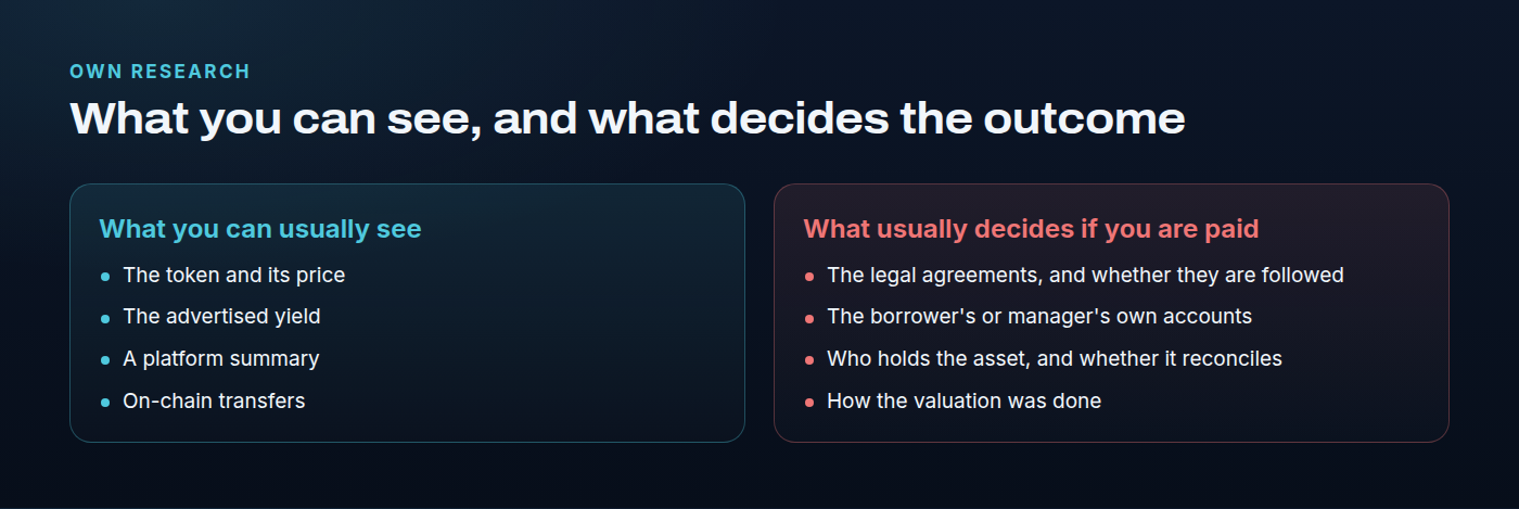 Two columns. What an investor can usually see: the token and its price, the advertised yield, a platform summary, and on-chain transfers. What usually decides whether you get paid: the legal agreements and whether they are followed, the borrower's or manager's own accounts, who holds the asset and whether it is reconciled, and how the valuation was done.