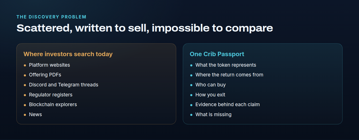 On the left, the places an investor has to search: platform websites, offering PDFs, Discord and Telegram threads, regulator registers, blockchain explorers, and news. Each describes the asset in its own words. On the right, one Crib Passport that answers the same questions for every asset: what the token represents, where the return comes from, who can buy, how you exit, what evidence supports each claim, and what is missing.