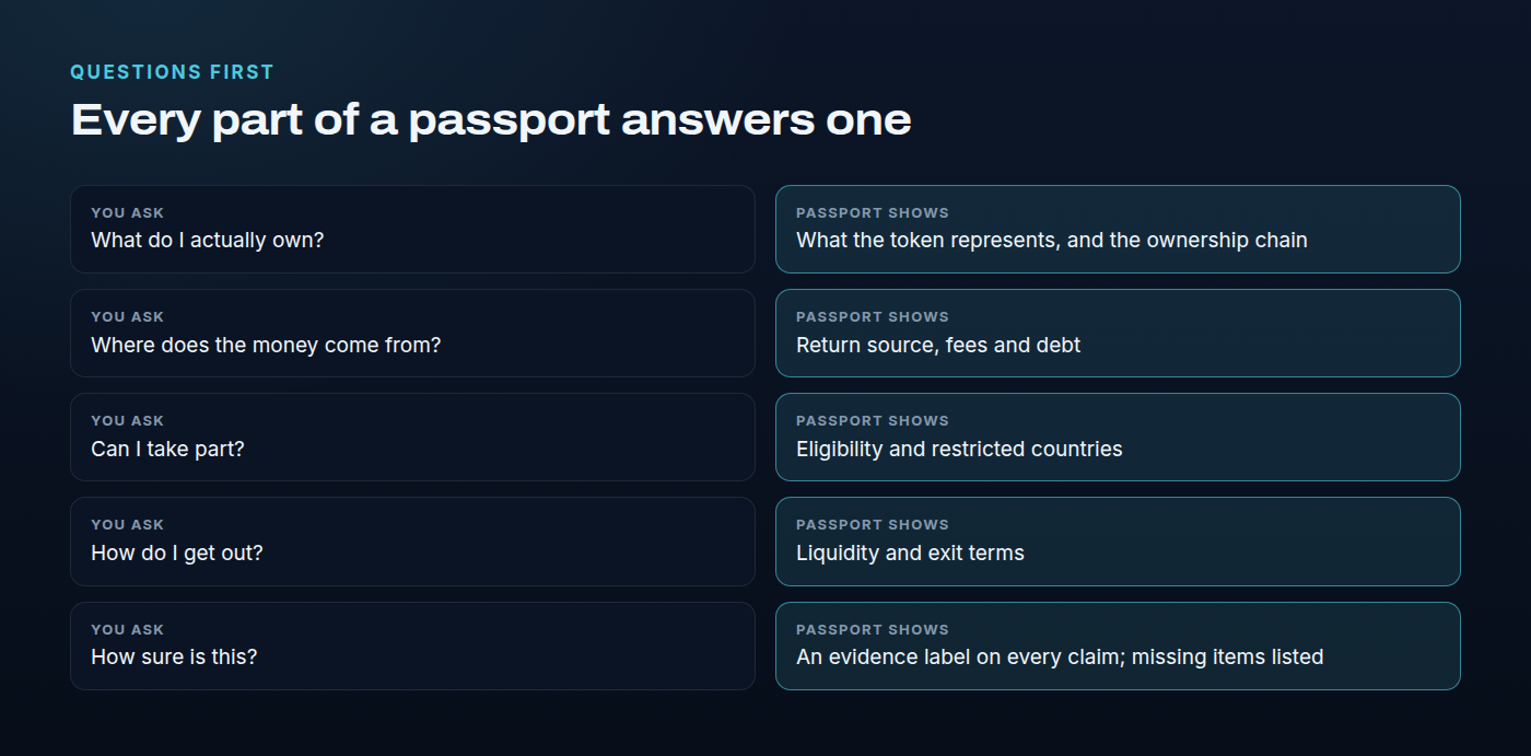 Five questions every investor asks, each matched to a part of a Crib Passport. What do I actually own: what the token represents and the ownership chain. Where does the money come from: return source, fees and debt. Can I take part: eligibility and restricted countries. How do I get out: liquidity and exit terms. How sure is this: an evidence label on every claim, and missing items listed.